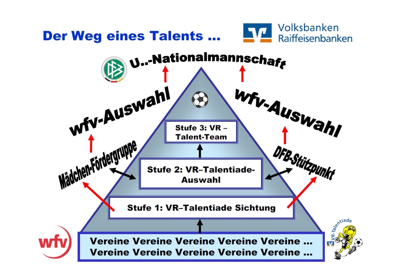 VR-Talentiade wfv-Übersicht - Der Weg eines Talents